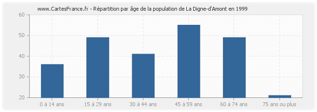 Répartition par âge de la population de La Digne-d'Amont en 1999